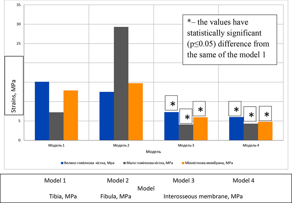 Fig. 3. Comparative characteristics of SDC values for every model 