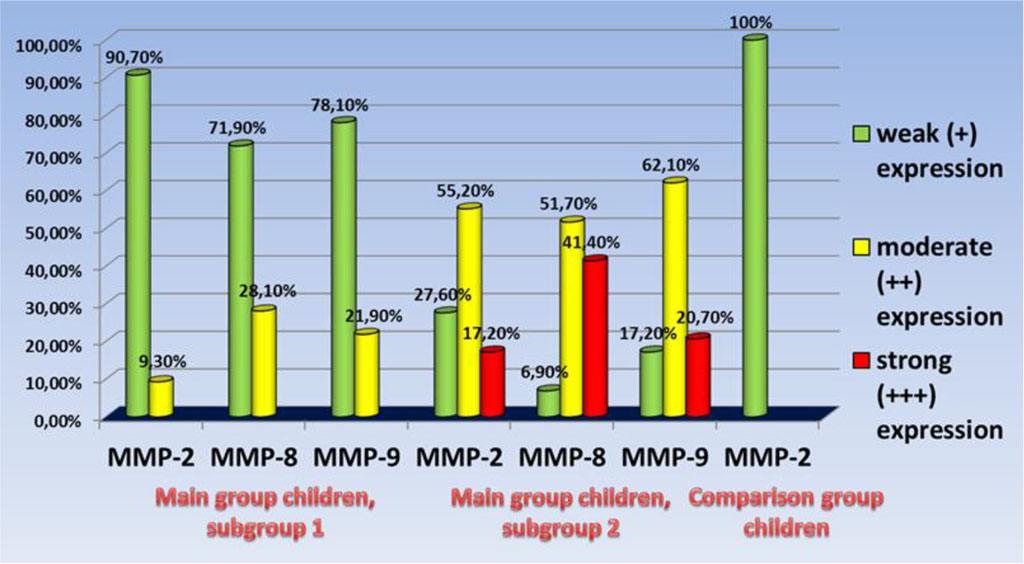 Figure 12. The intensity of MMP expression in the biopsy material of the gums of the children of the studied groups.