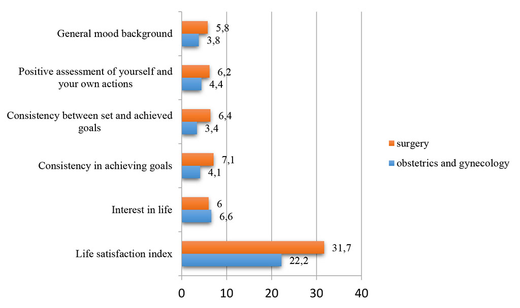 Figure 2. Average values according to the questionnaire "Index of life satisfaction" (Life Satisfaction Index A, LSIA) (in Russian adaptation by N.V. Panina) in residents (compiled by the authors based on the research materials)