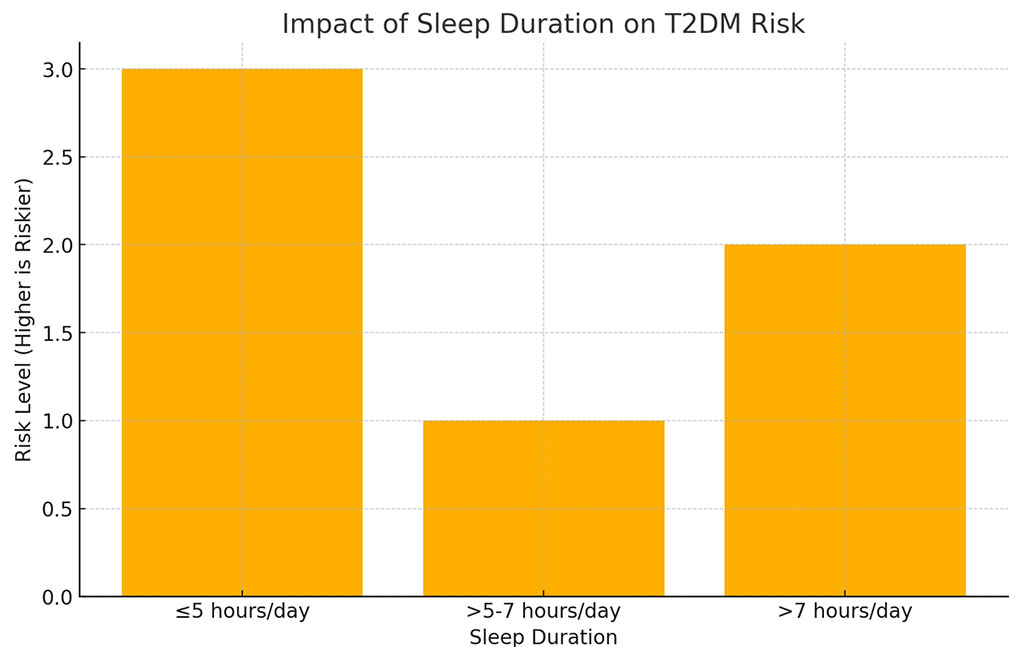 Impact od sleep duration