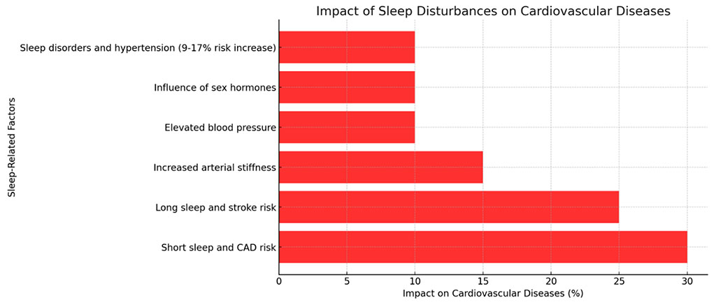 Impact of sleep duration