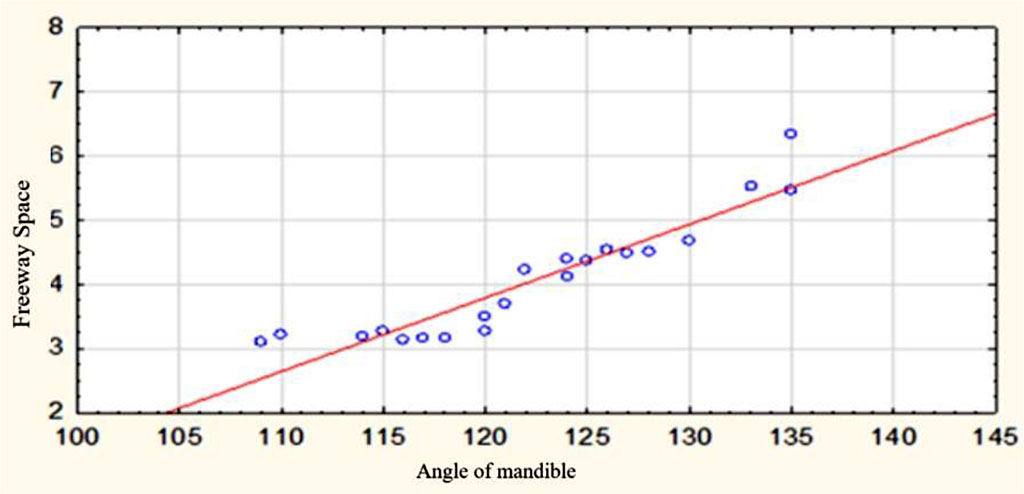 Fig.8 Freeway space in relation to angle of mandible