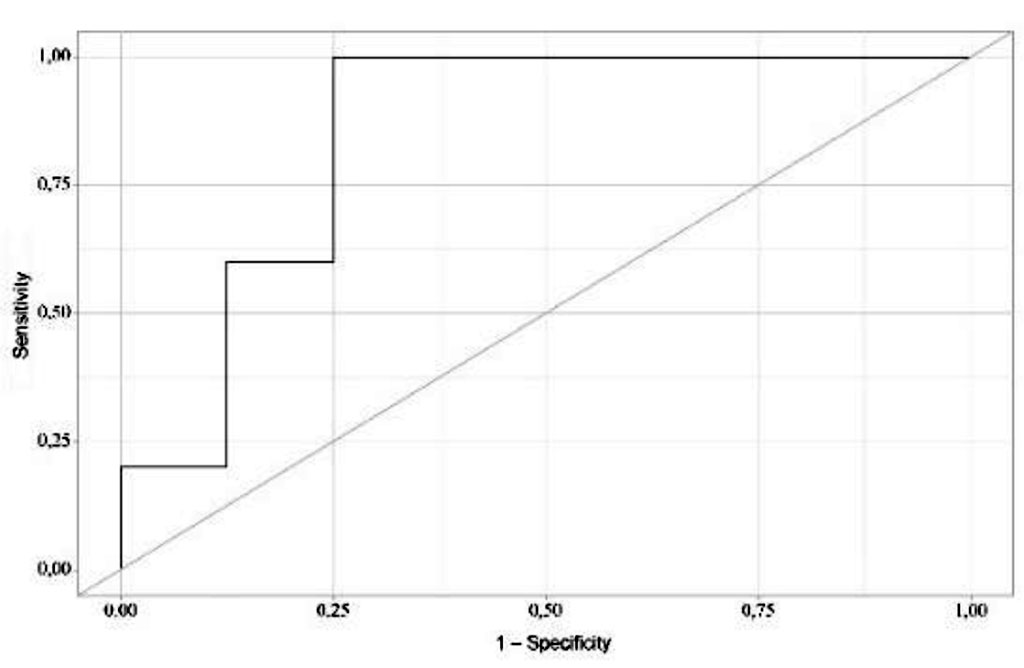 Fig. 1. ROC curve for valine concentration indicators. 