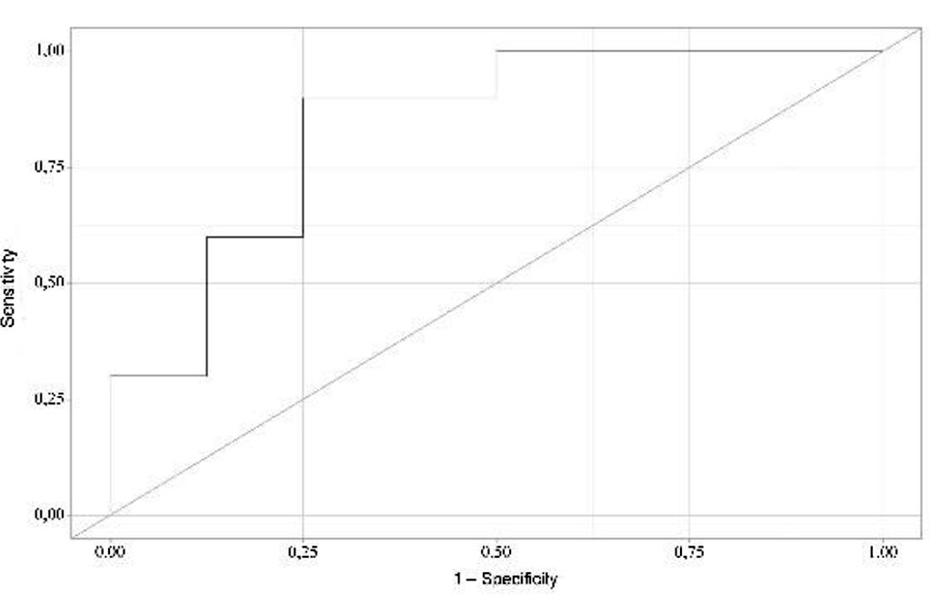 Fig. 3. ROC curve for glutamine concentration indicators.