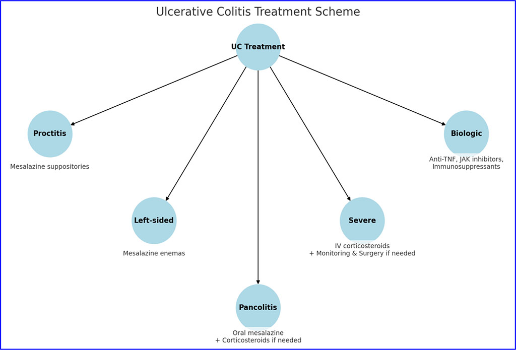 Inflammatory bowel disease