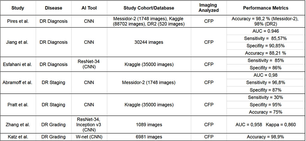 Table 1. Summary of selected studies using artificial intelligence in the diagnosis, stages, and prognosis of diabetic retinopathy [20-26].