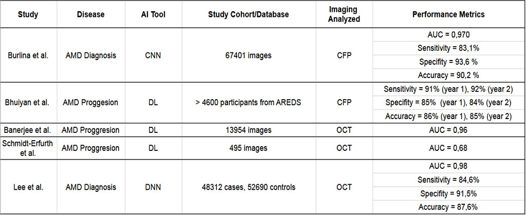 Table 2. Summary of selected studies using artificial intelligence in the diagnosis, stages, and prognosis of age-related macular degeneration [30-34].