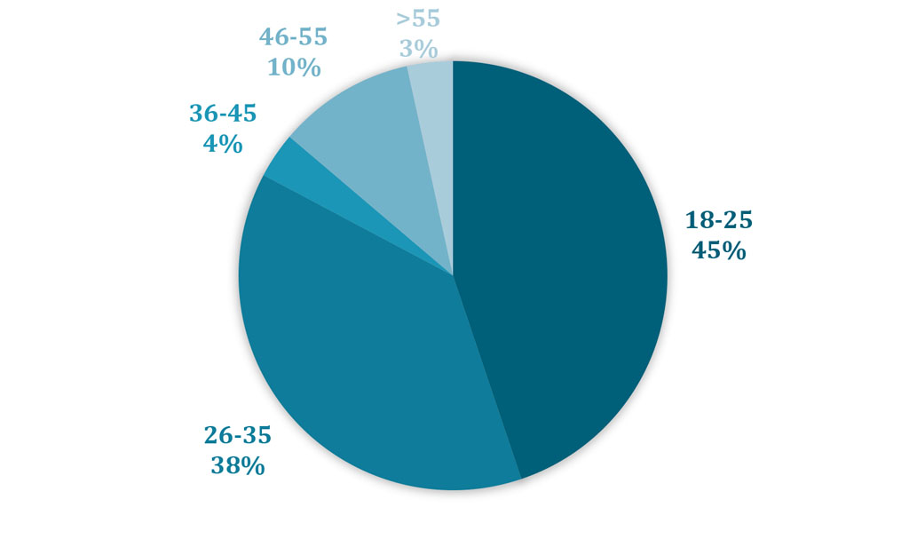 Chart 1 - Age of respondents who took part in the survey.