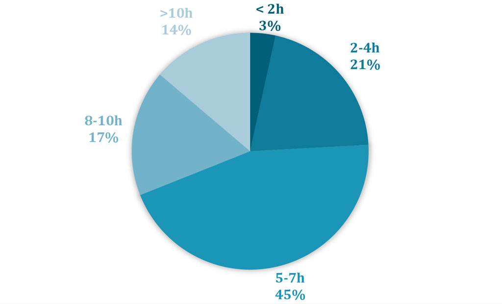 Chart 4 - Amount of time spent by respondents in a sedentary position.