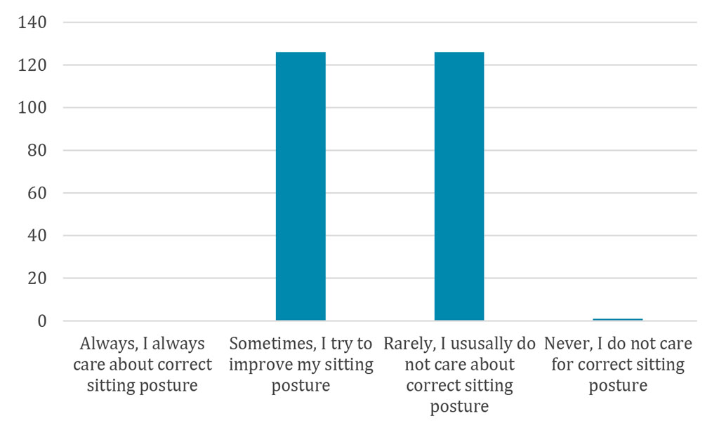 Chart 5 - The habit of adopting the correct posture while sitting.