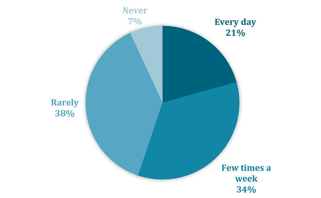 Chart 6 - Perception of back pain during or after prolonged sitting.