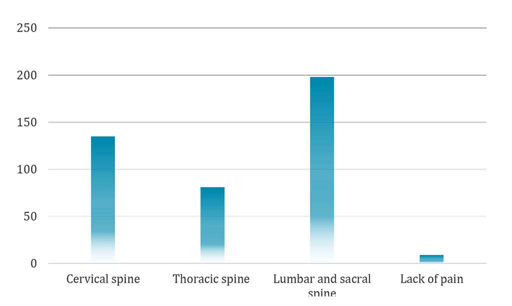 Chart 7 - Presence of pain by spinal segment.