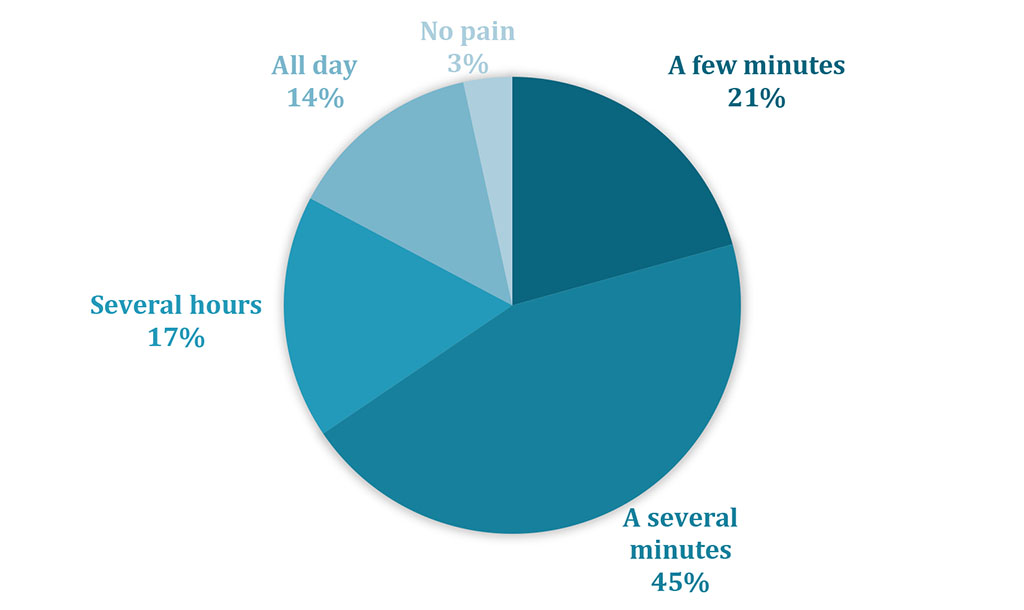 Chart 8 - Duration of pain after prolonged sitting.