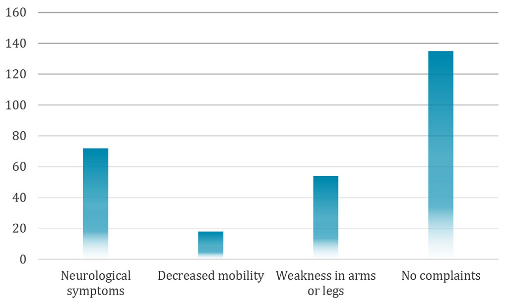 Chart 9 - Other symptoms reported by respondents.