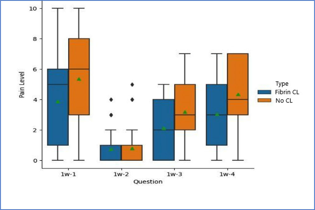 Figure 6. Comparison of pain levels during 1 week: 1 maximal pain, 2 minimal pain, 3 mean pain, 4 pain time.