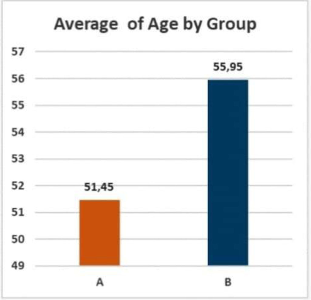 Figure 1. Average age in both groups