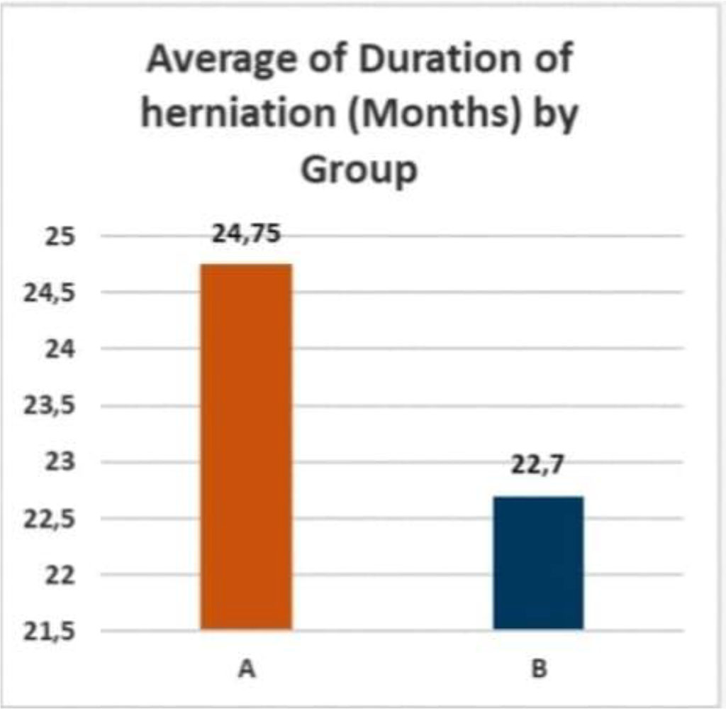 Figure 2. Average duration of herniation in both groups