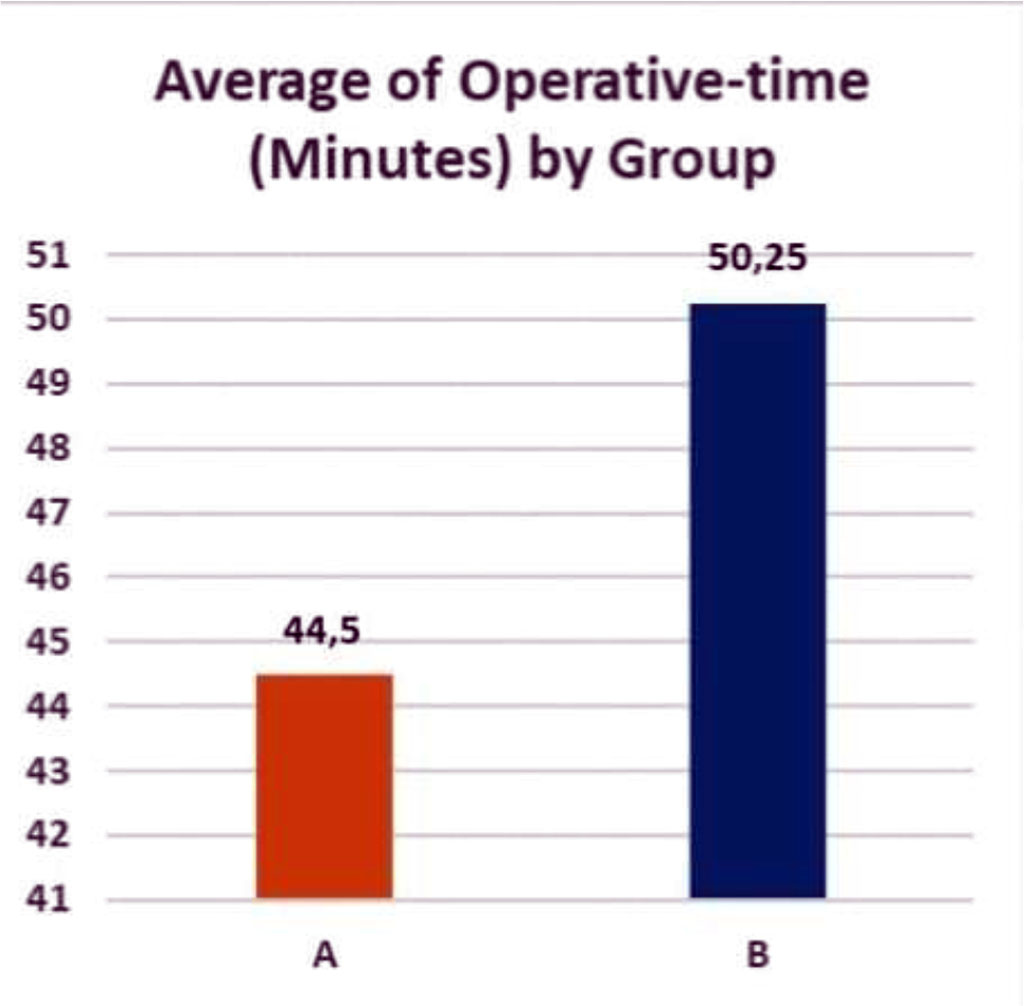 Figure 3. Average operative time in both groups