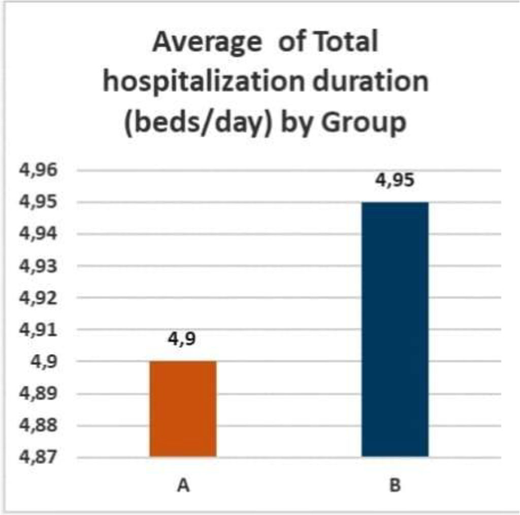 Figure 4. Average duration of total hospitalization (beds/day).