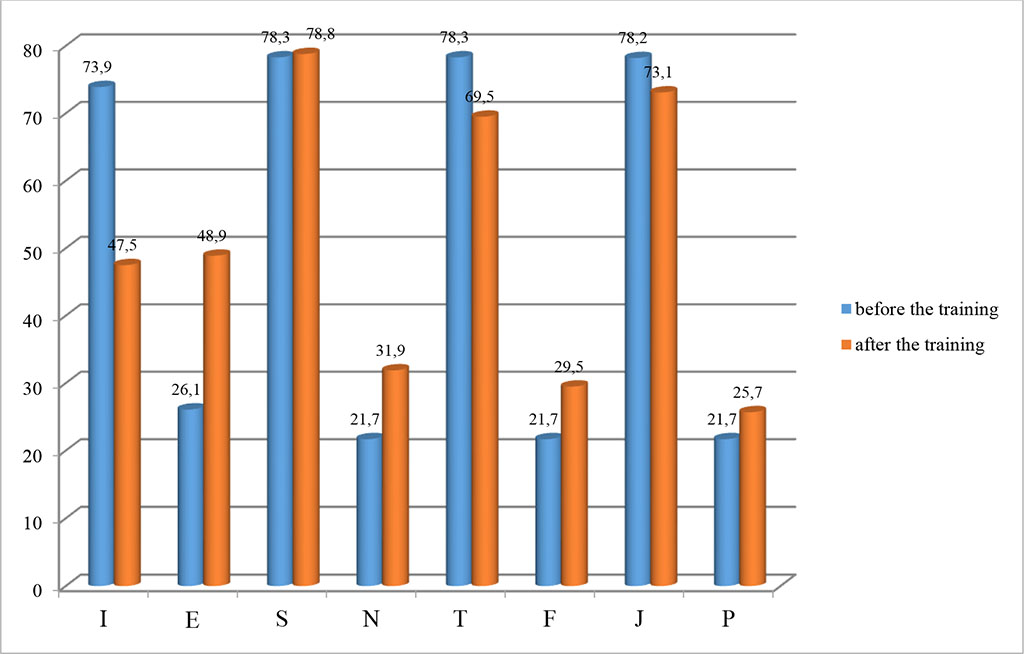  Figure 1. Mean values of the personal characteristics in the medical residents  by the Keirsey model before and after the training