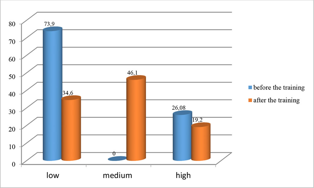 Figure 2. Mean values of empathic abilities in the medical residents by V.V. Boyko method before and after the training