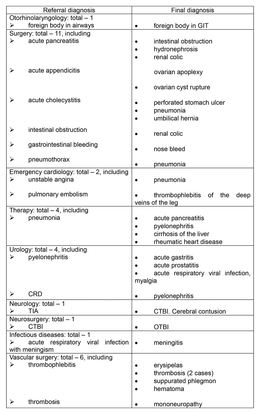 Table 2. Incorrect referral diagnosis of EMS teams for individual nosologies
