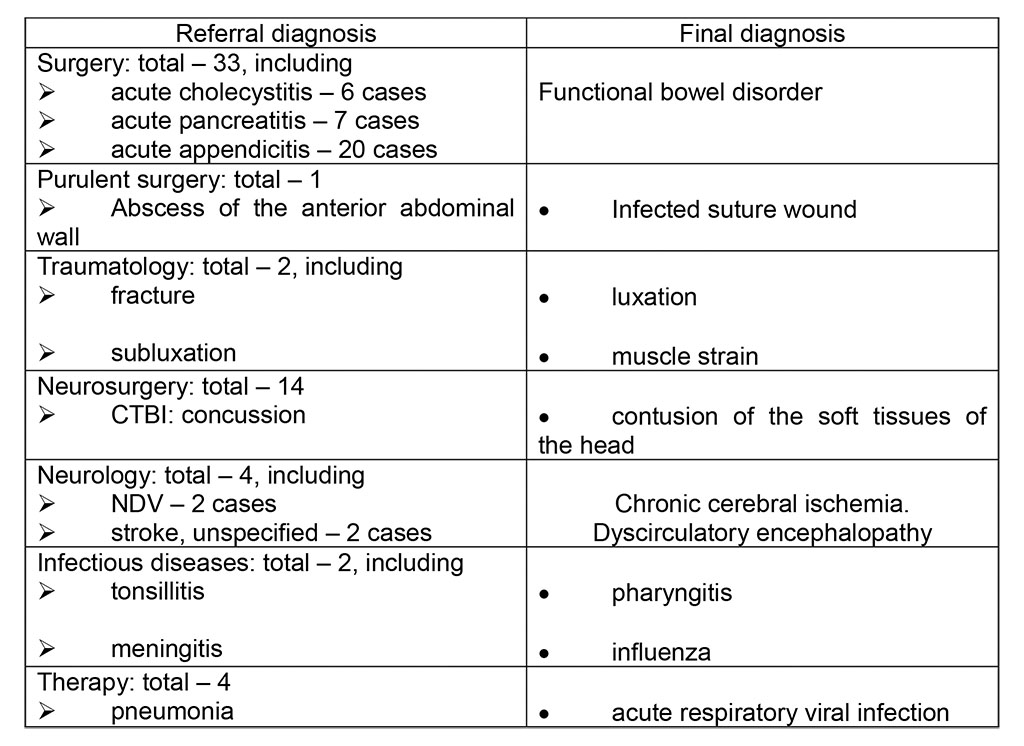 Table 3. Overdiagnosis by EMS feldshers of certain nosologies