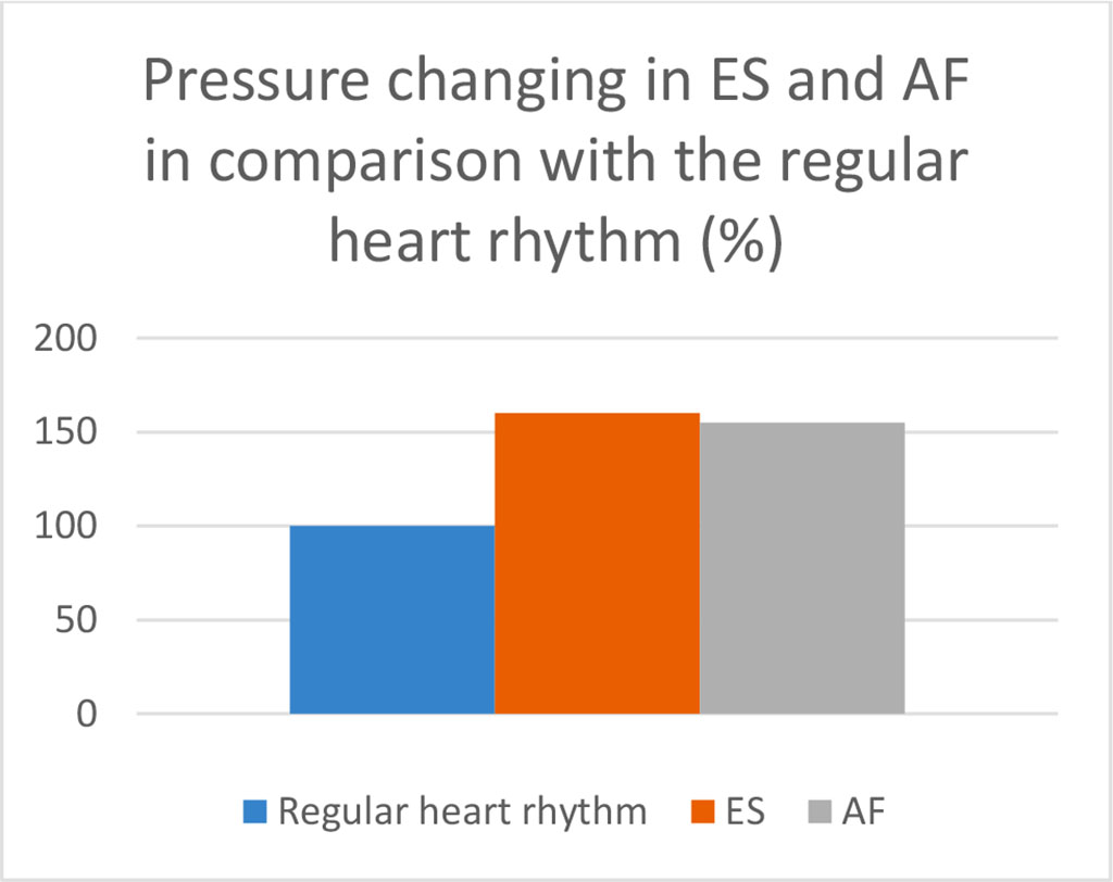 Figure 6. Pressure in the marginal site of the atheroma 50% in diameter when simulating ES (data for the pulse wave of the first post-extrasystolic contraction) and AF (data for the pulse wave after a pause between ventricular contractions of 1,5 seconds) in comparison with pressure at the regular heart rate ( p<0,05).