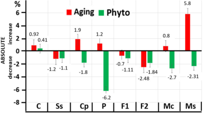 Fig. 1. Absolute increase or decrease (on the left) and growth coefficient (on the right) for inguinal lymph node structures in aging and after phytocorrection. 