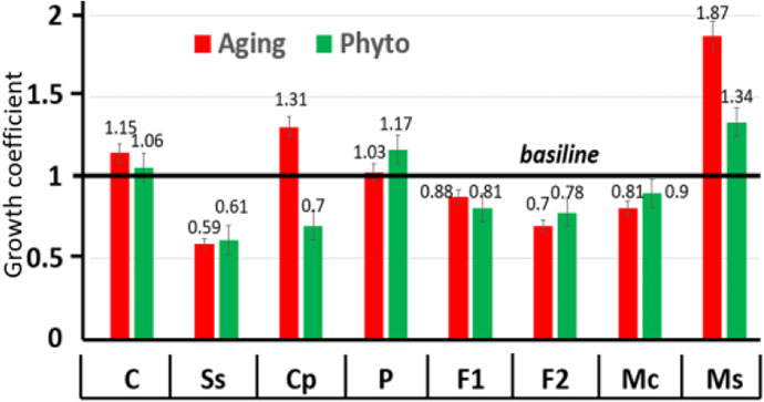 Fig. 1. Absolute increase or decrease (on the left) and growth coefficient (on the right) for inguinal lymph node structures in aging and after phytocorrection. 