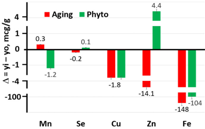 Fig. 2. Absolute increase or decrease (on the left) and growth coefficient (on the right) of trace elements concentration in the inguinal lymph node at aging and after phytocorrection