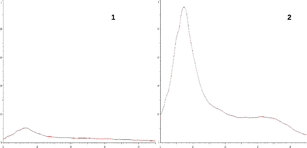 Fig. 1. Spectrograms of cadaveric blood serum fibrinogen fraction.