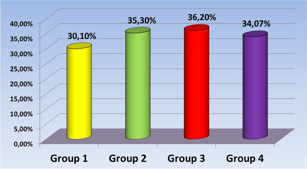 Fig. 4. Ca percentage level in test samples.