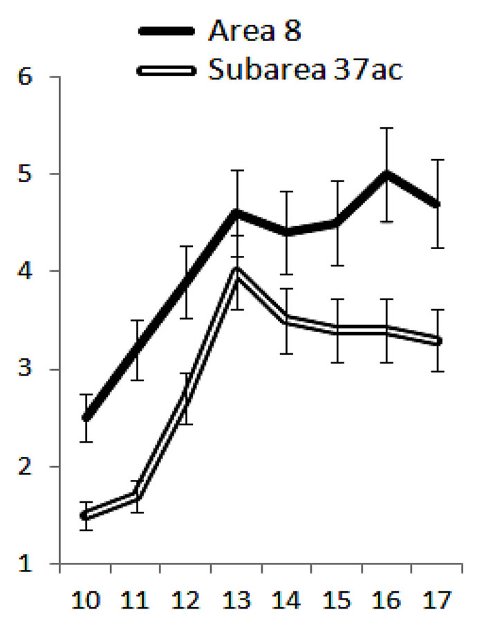 Fig. 2. Age-related changes in the gliovascular index (Igv) reflecting the ratio of gliocyte specific volumes to intracortical specific volumes in the associative zones of the neocortex of boys from 10 to 17 years of age. On the x-axis - age in years, on the y-axis - Igv in conventional units. Vertical bars are confidence interval at p<0.05.