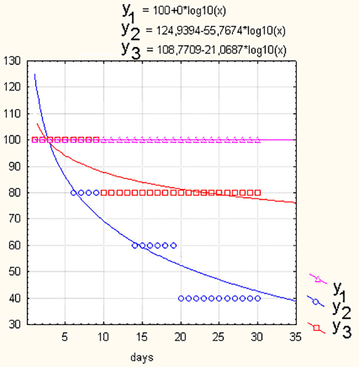 Figure 2. Regression curves corresponding to survival in Groups I, II and III.