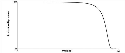 Figure 1. Graphic representation of relationship between prematurity score and age of gestation. 