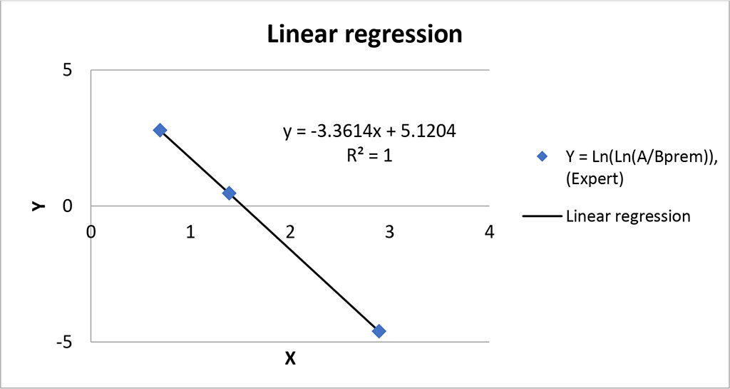 Figure 2. Linear regression Y(X).