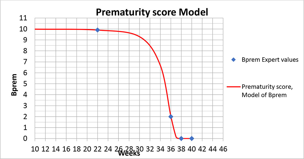 Figure 3. Graph of the prematurity score model. 