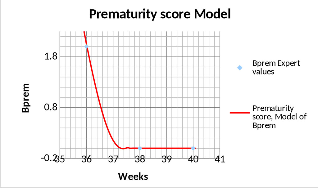 Figure 4. Graph of the prematurity score model – area of optimal values.