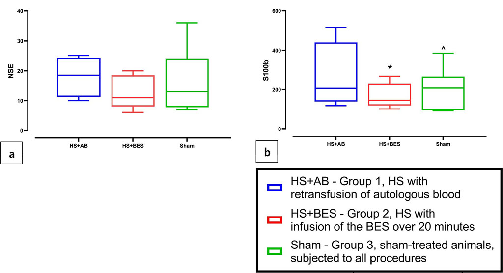 Figure 4 (a, b) Serum concentrations of brain damage biomarkers (NSE and S100b) 24 hours after HS and reperfusion. 