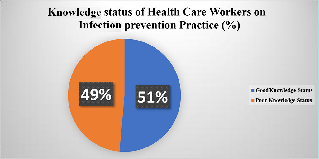 Figure 2: Knowledge status of health workers working public health facilities of Mogadishu town ,Somalia,2022