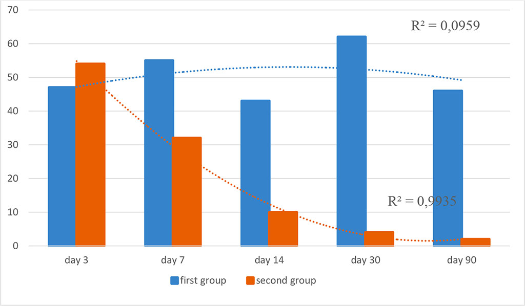 Figure 4. Dynamics of Bcl-2+ expression in the study groups (optical density, %; R2 is the value of the reliability of the approximation)