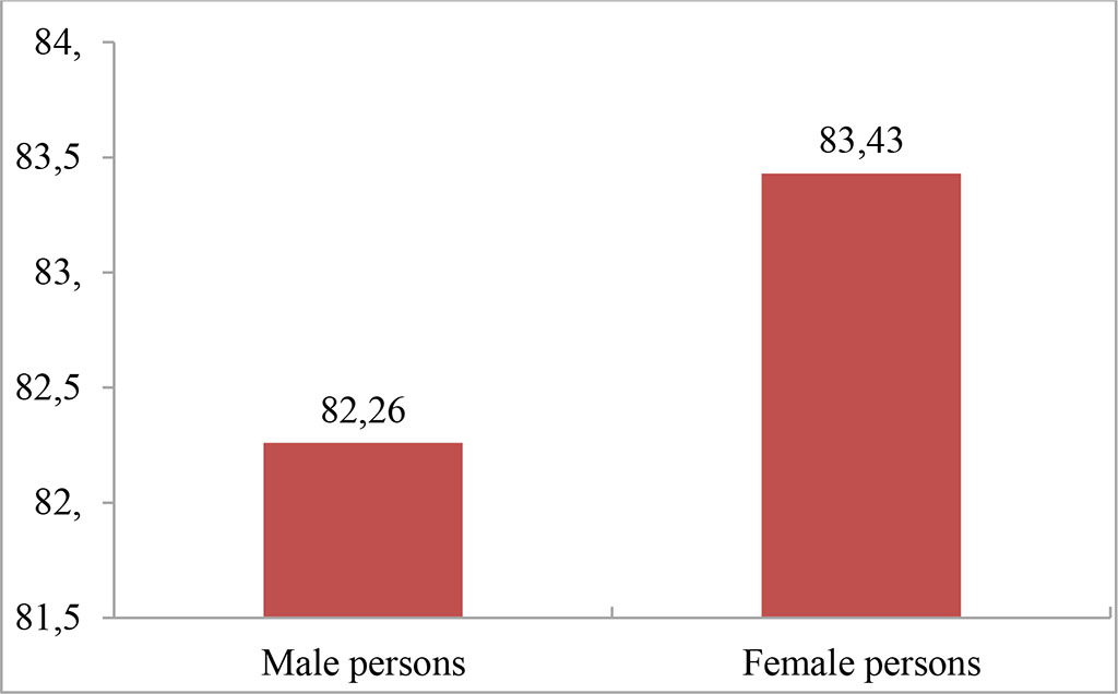Figure 1. The prevalence of dental anomalies in young people by gender