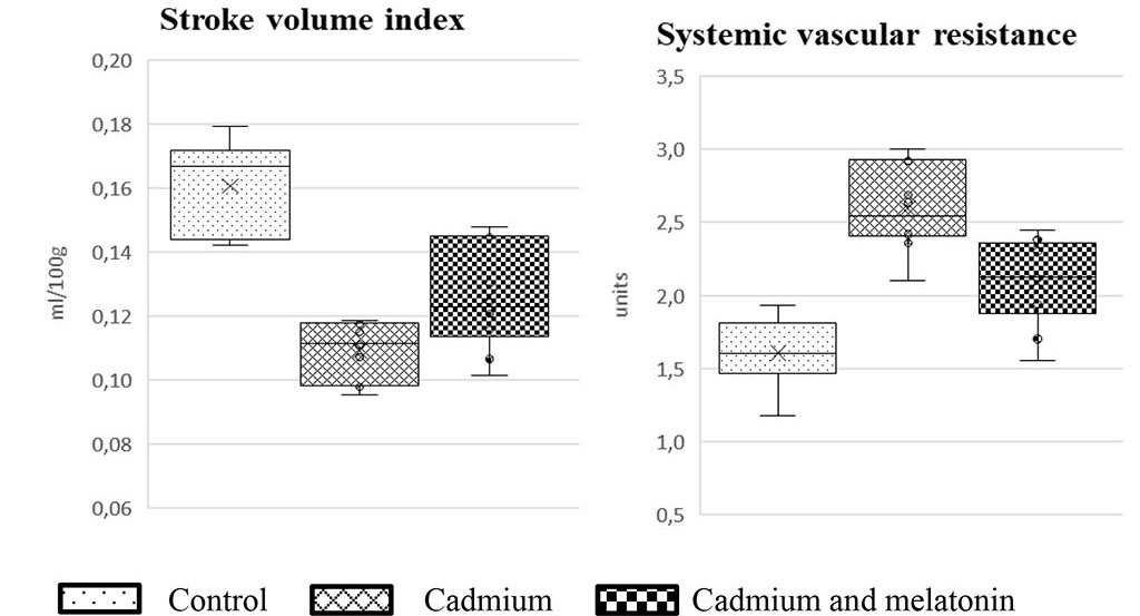 Figure 1 - Preventive effect of melatonin on changes in hemodynamic parameters in rats under the toxic effects of cadmium.