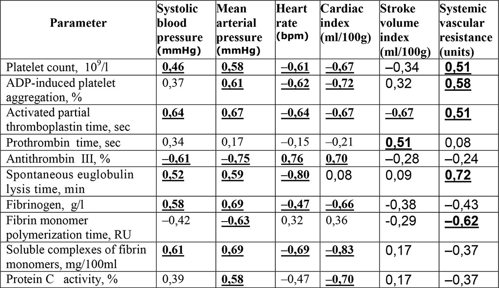 correlation coefficients of the hemostasis system with changes in hemodynamic parameters in rats with chronic cadmium intoxication for two months (significant correlations at p<0.05);