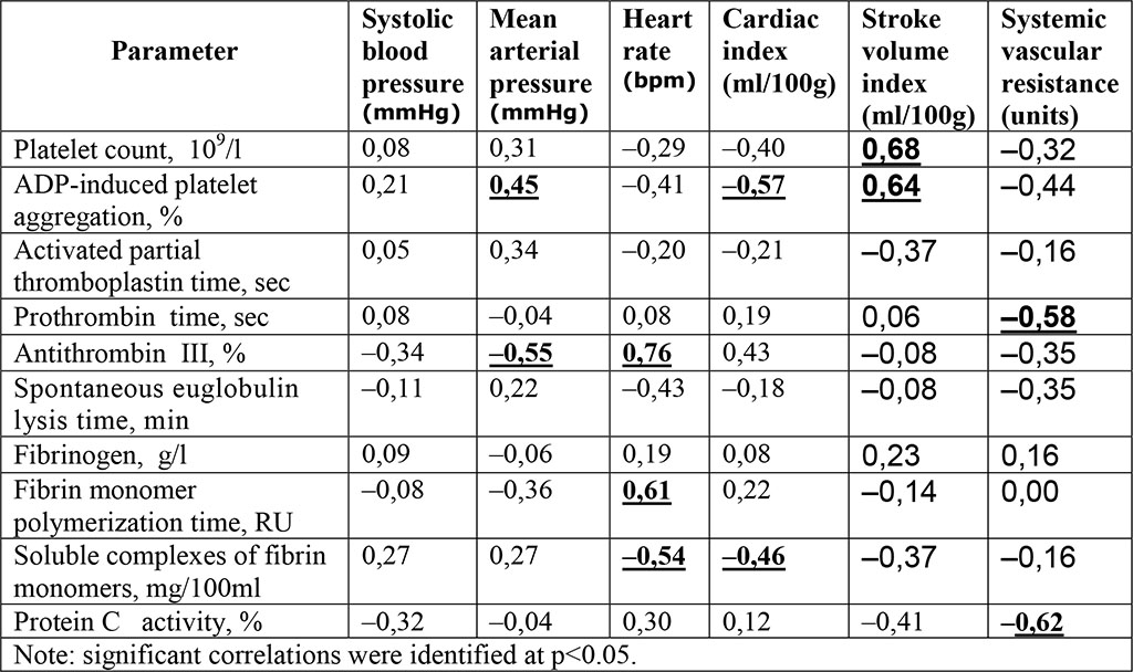 b.) correlation coefficients of the hemostasis system with changes in hemodynamic parameters under the influence of melatonin.