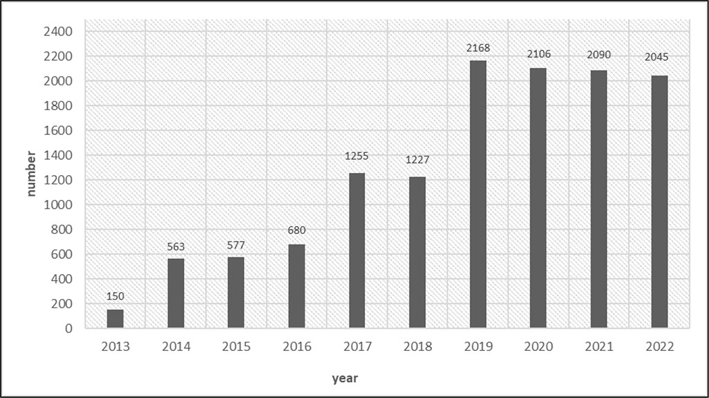 Fig. 2. Quantitative status of conducted energy devices in the Police in Poland from 2013 to 2022 [9].