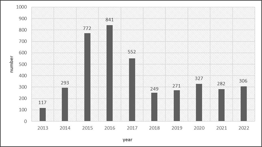 Fig. 4. Number of cases of CED use by year in Poland [9].