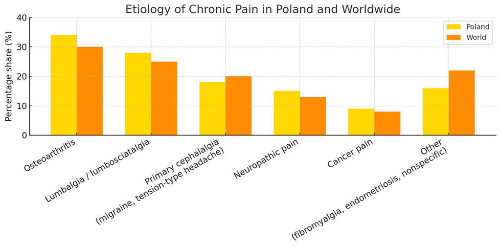Chart 1. Etiology of Chronic Pain in Poland and Worldwide