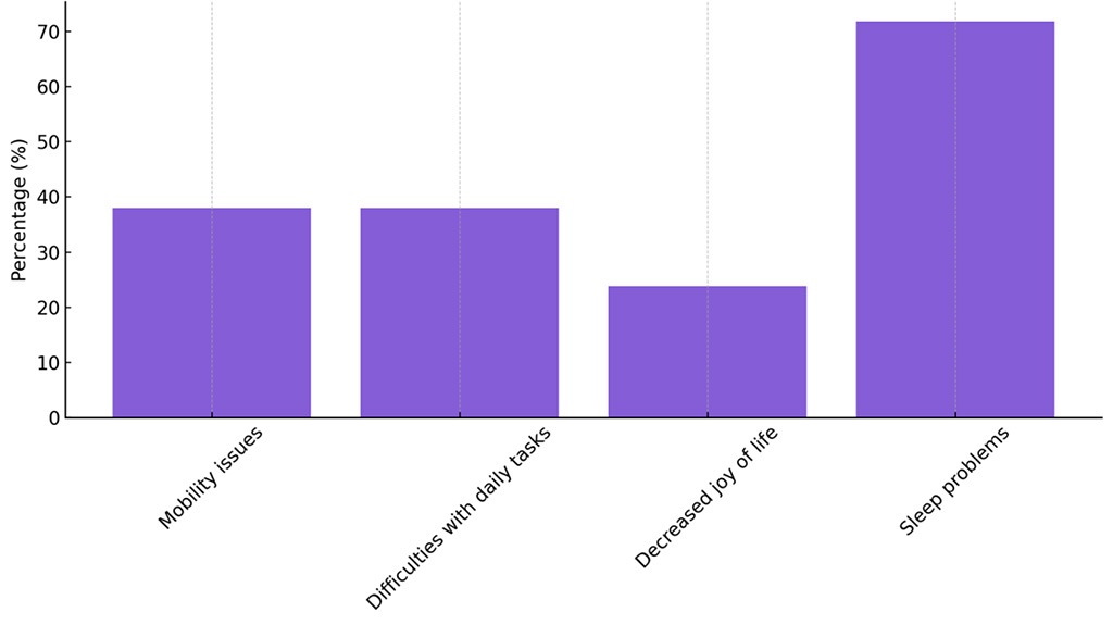Chart 5. Impact of Chronic Pain on Daily Functioning